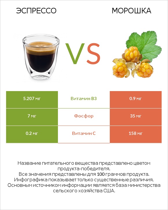 Эспрессо vs Морошка infographic