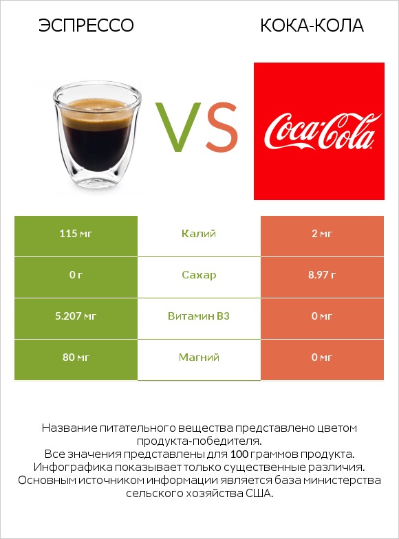 Эспрессо vs Кока-Кола infographic
