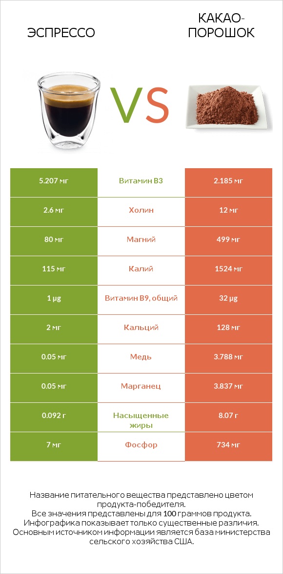 Эспрессо vs Какао-порошок infographic