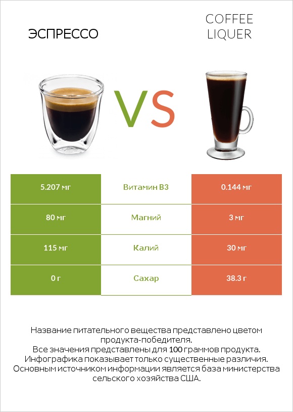 Эспрессо vs Coffee liqueur infographic