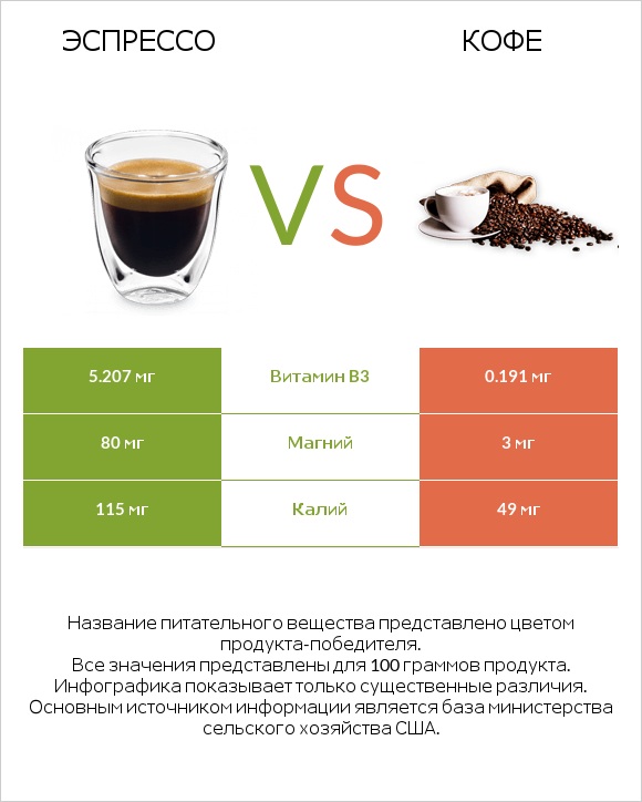 Эспрессо vs Кофе infographic