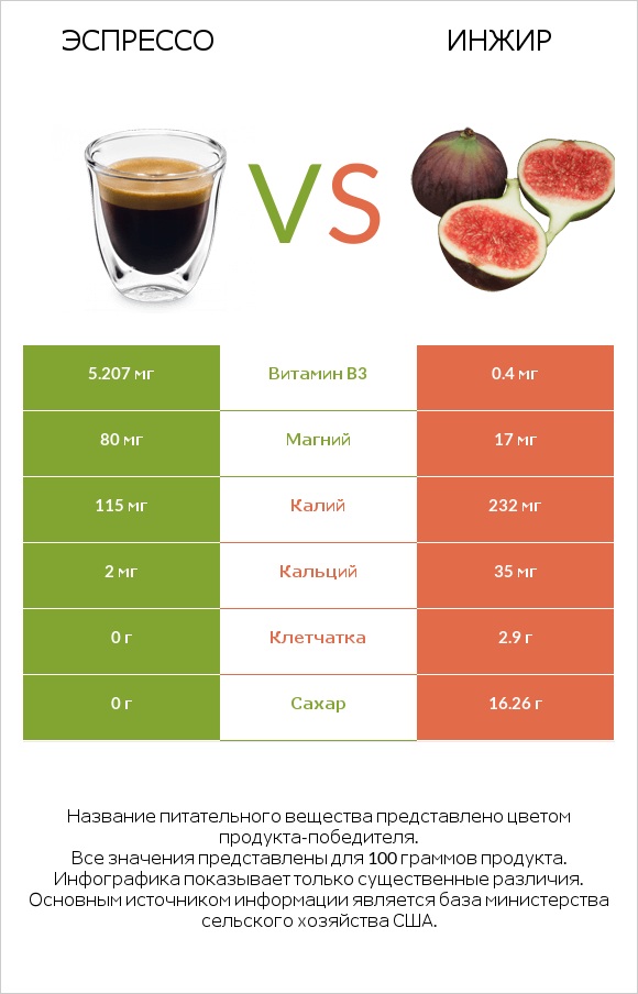 Эспрессо vs Инжир infographic