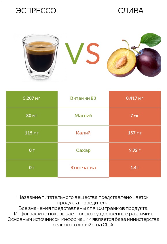 Эспрессо vs Слива infographic