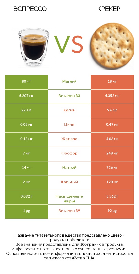 Эспрессо vs Крекер infographic