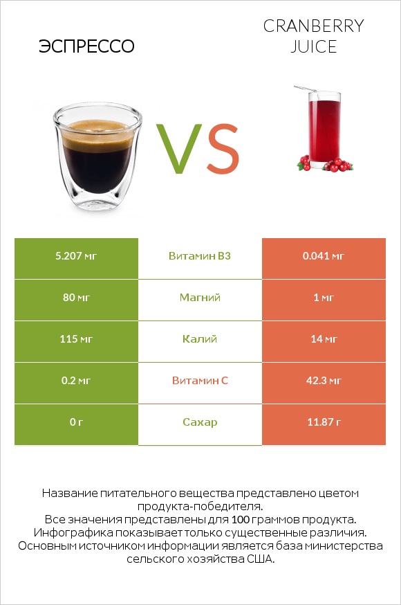 Эспрессо vs Cranberry juice infographic