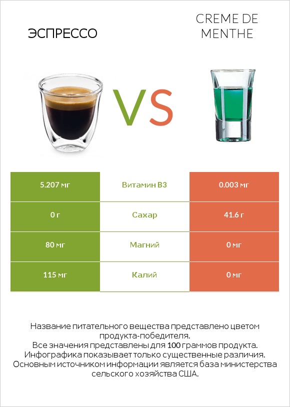 Эспрессо vs Creme de menthe infographic