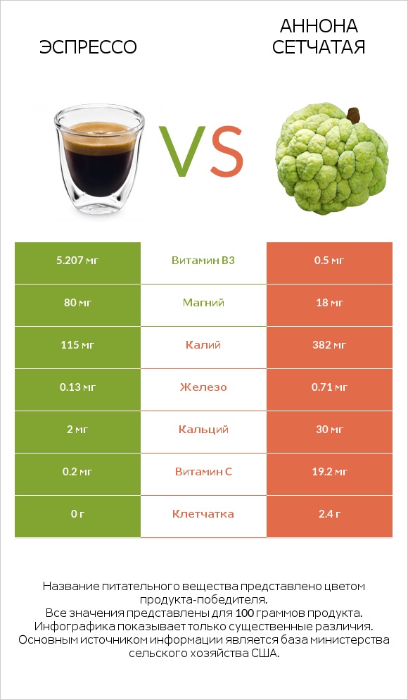 Эспрессо vs Аннона сетчатая infographic