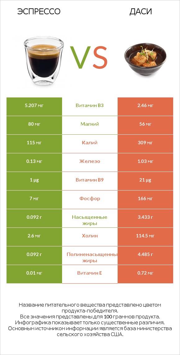 Эспрессо vs Даси infographic