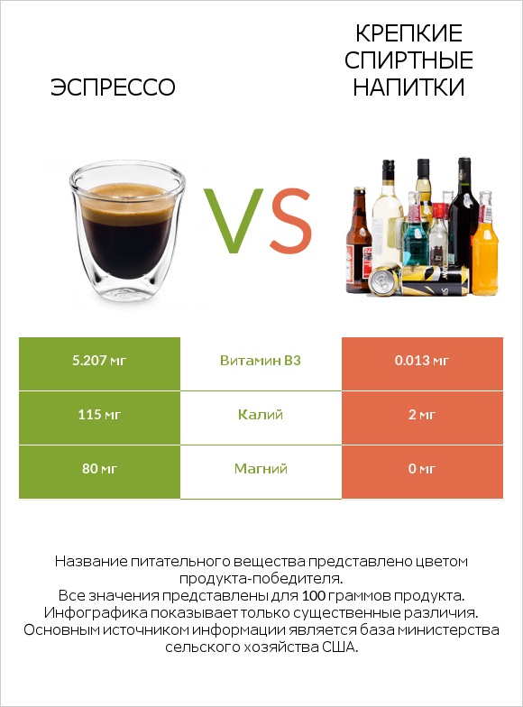 Эспрессо vs Крепкие спиртные напитки infographic