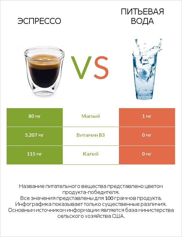 Эспрессо vs Питьевая вода infographic