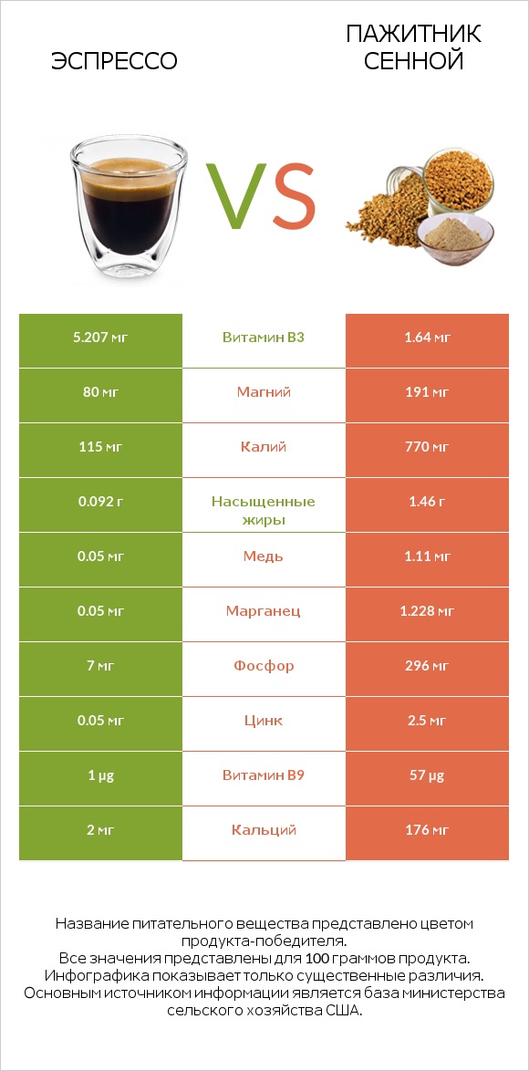 Эспрессо vs Пажитник сенной infographic