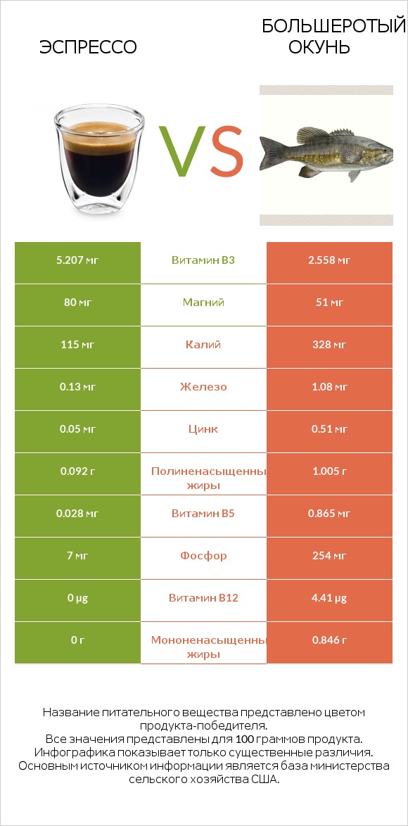 Эспрессо vs Большеротый окунь infographic