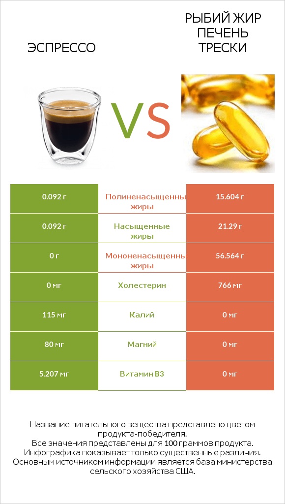 Эспрессо vs Рыбий жир печень трески infographic