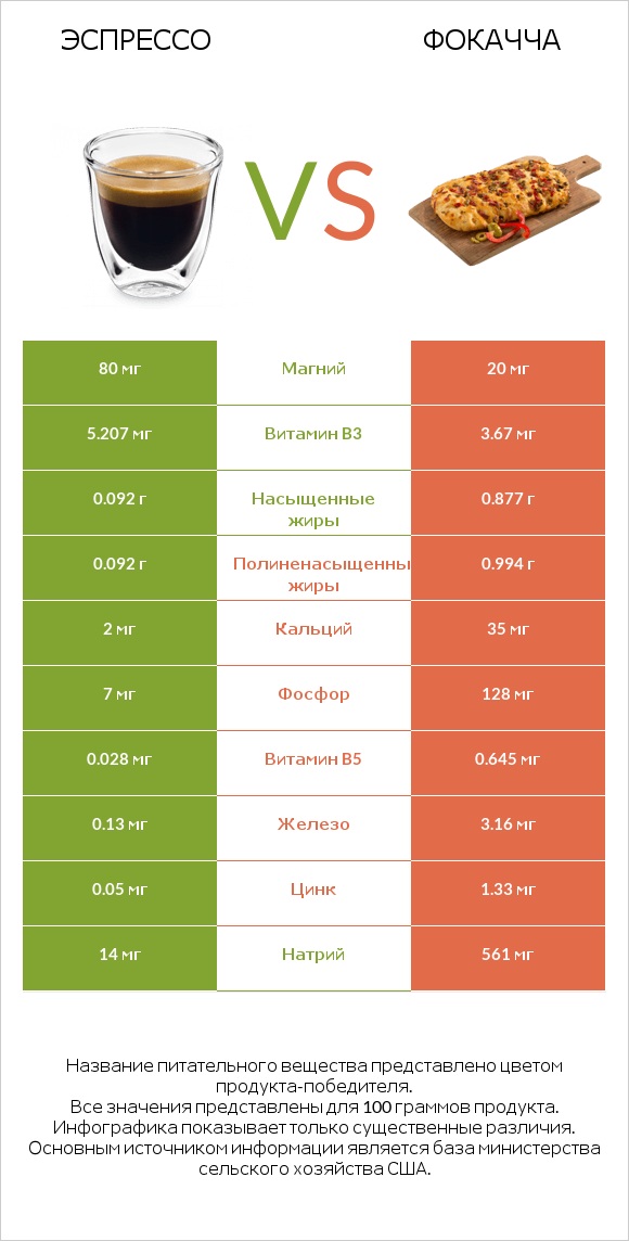 Эспрессо vs Фокачча infographic