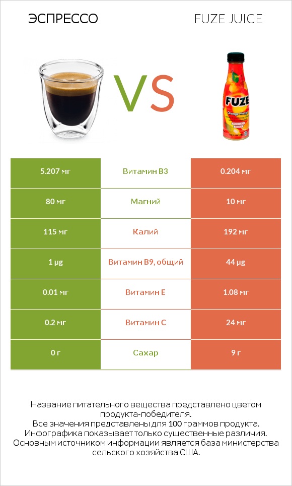 Эспрессо vs Fuze juice infographic
