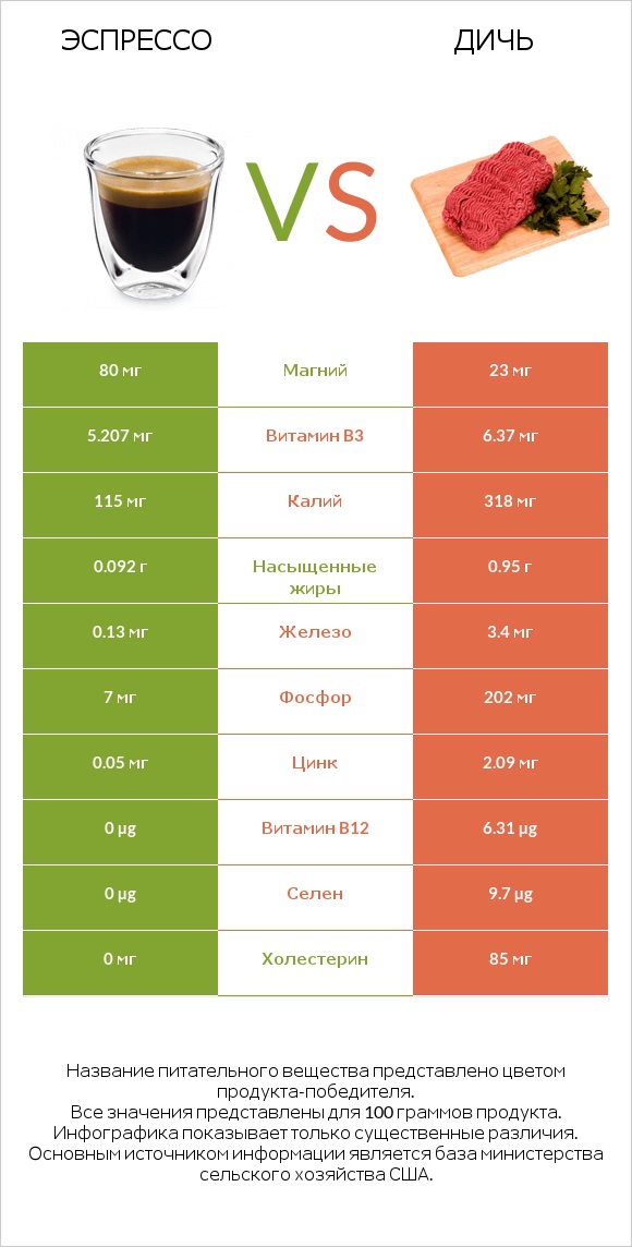 Эспрессо vs Дичь infographic