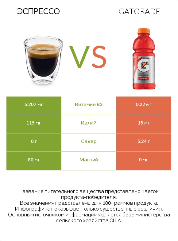 Эспрессо vs Gatorade infographic