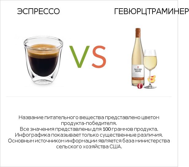 Эспрессо vs Gewurztraminer infographic