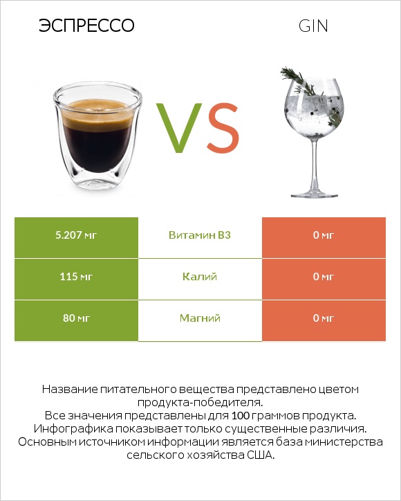 Эспрессо vs Gin infographic