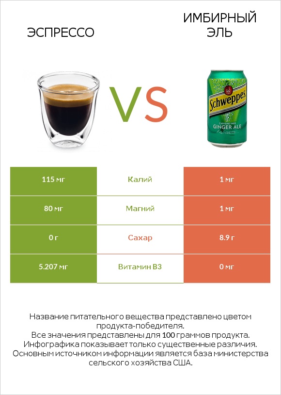 Эспрессо vs Имбирный эль infographic