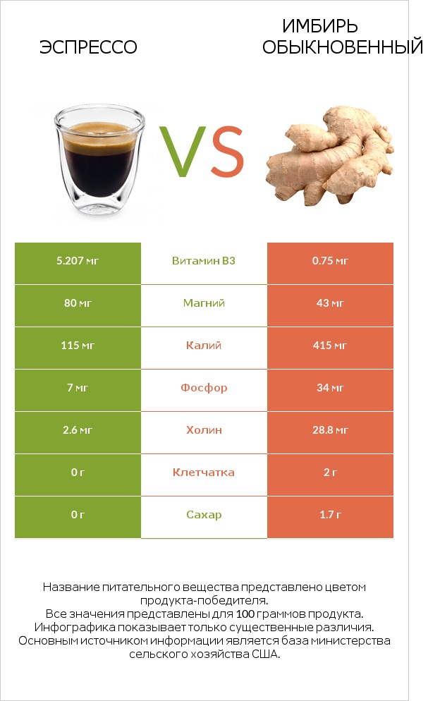 Эспрессо vs Имбирь обыкновенный infographic