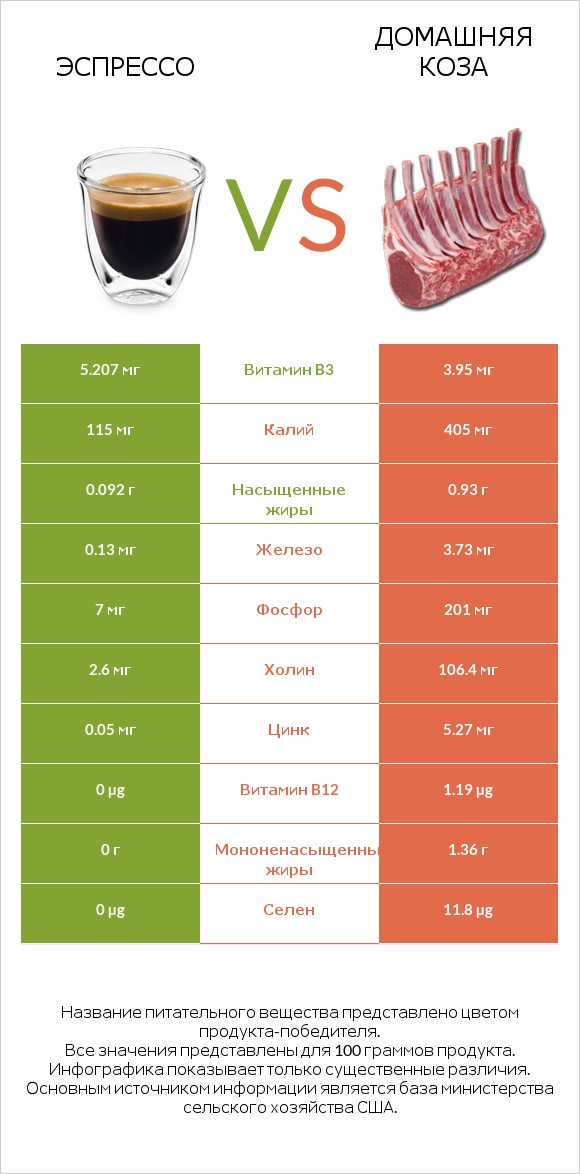 Эспрессо vs Домашняя коза infographic