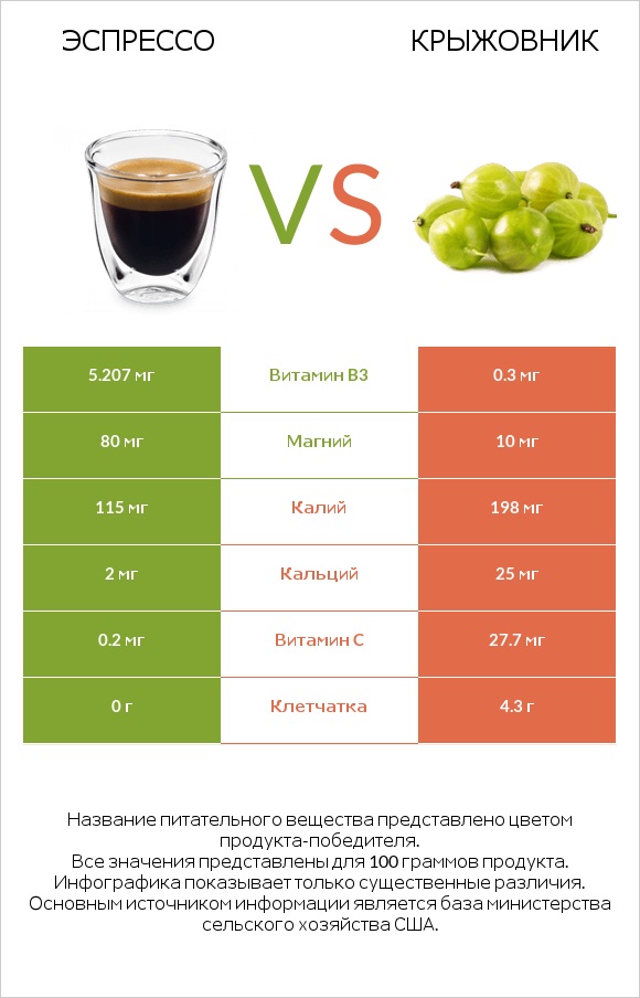 Эспрессо vs Крыжовник infographic