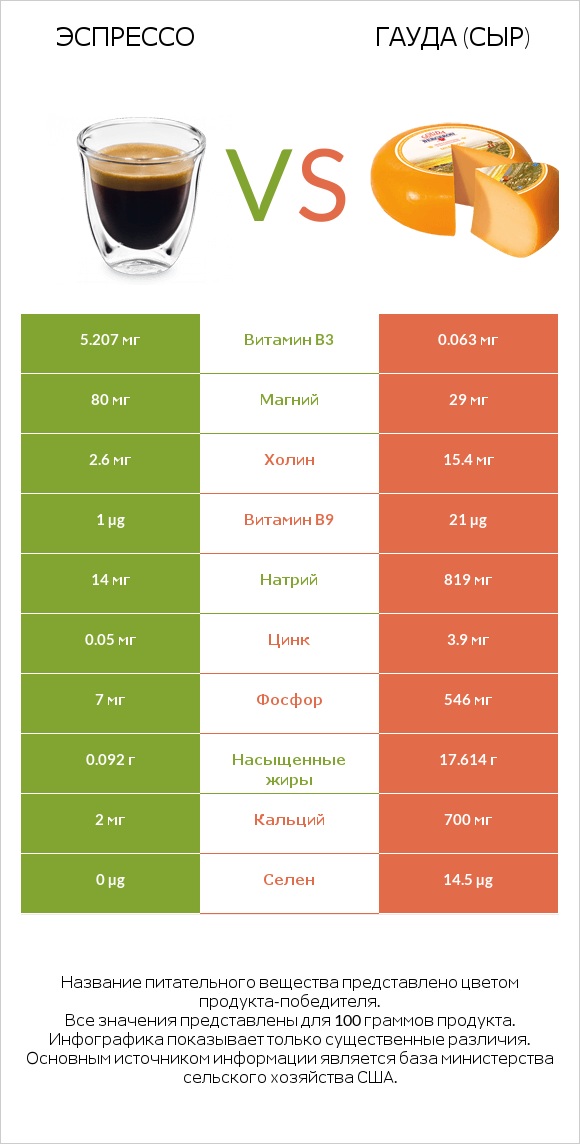 Эспрессо vs Гауда (сыр) infographic