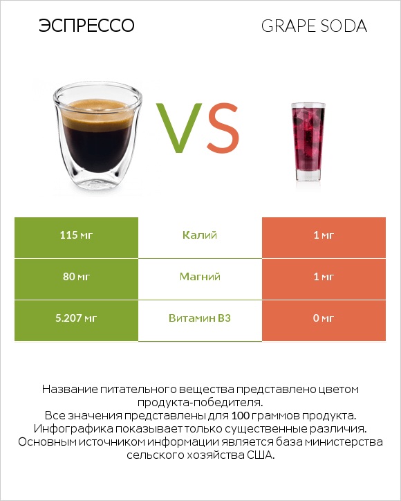 Эспрессо vs Grape soda infographic