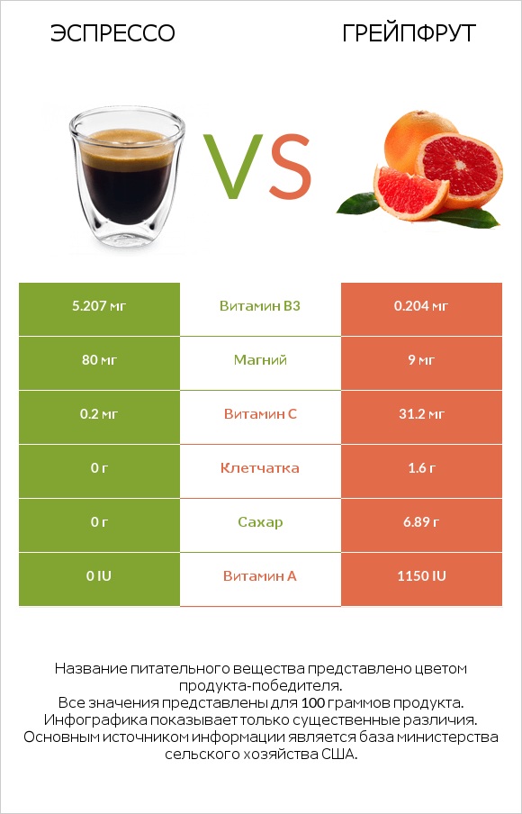 Эспрессо vs Грейпфрут infographic