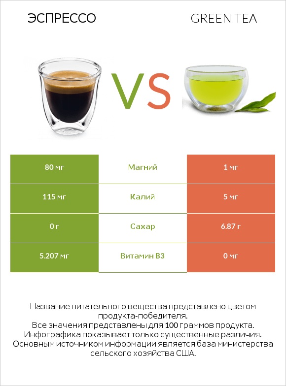 Эспрессо vs Green tea infographic