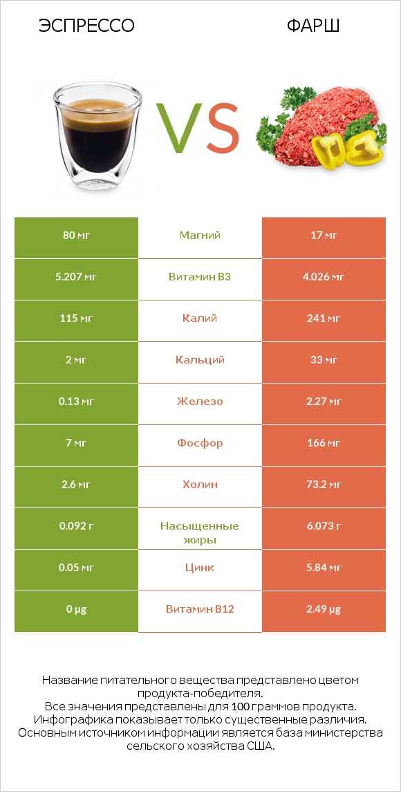 Эспрессо vs Фарш infographic