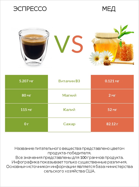 Эспрессо vs Мед infographic