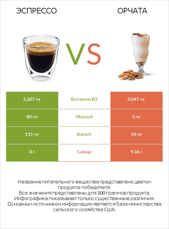 Эспрессо vs Орчата infographic