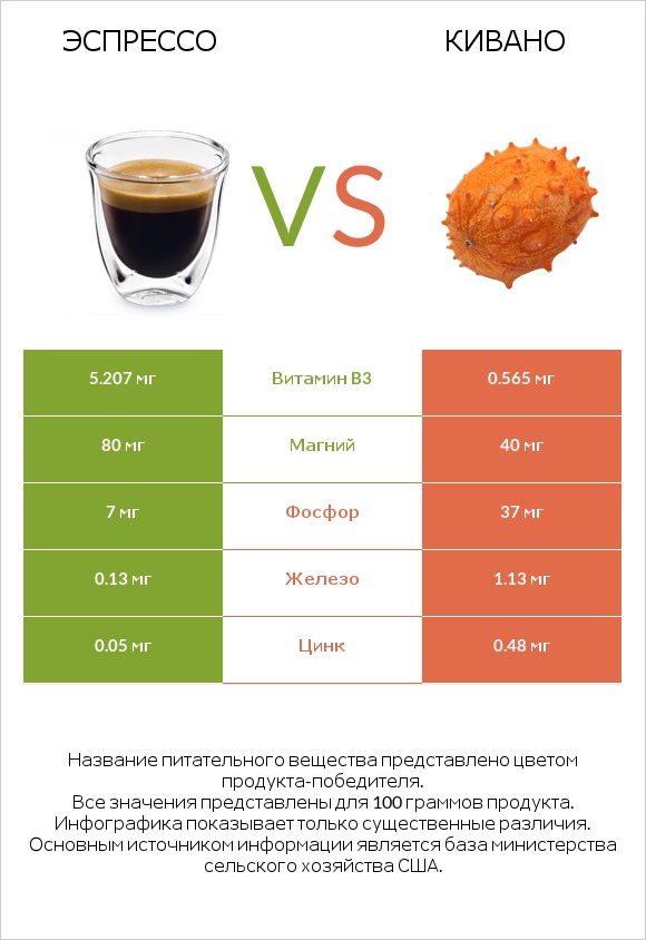 Эспрессо vs Кивано infographic