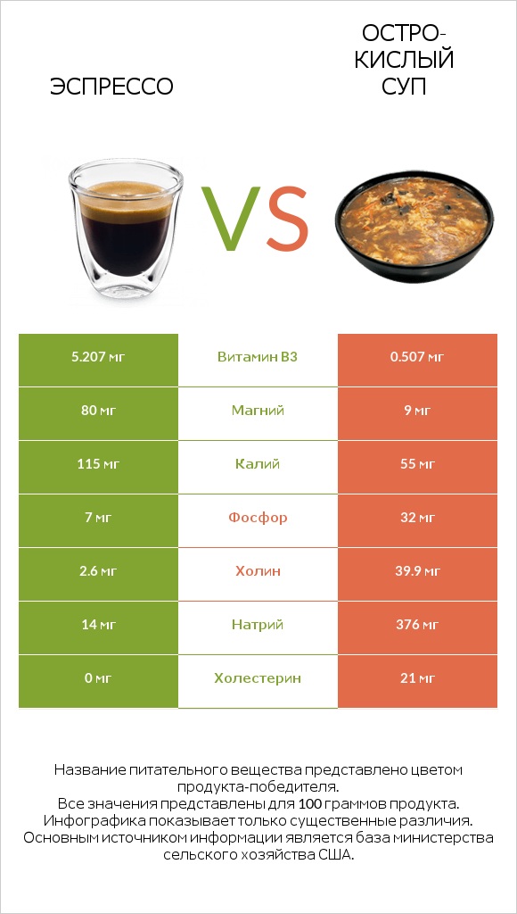 Эспрессо vs Остро-кислый суп infographic