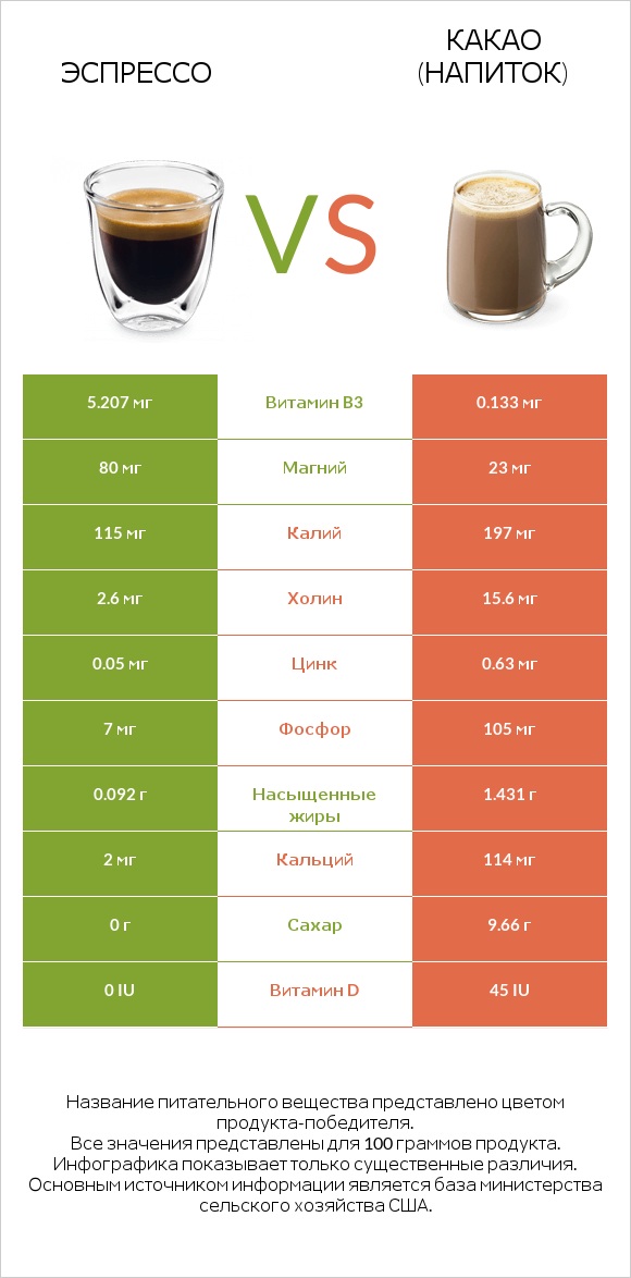 Эспрессо vs Какао (напиток) infographic