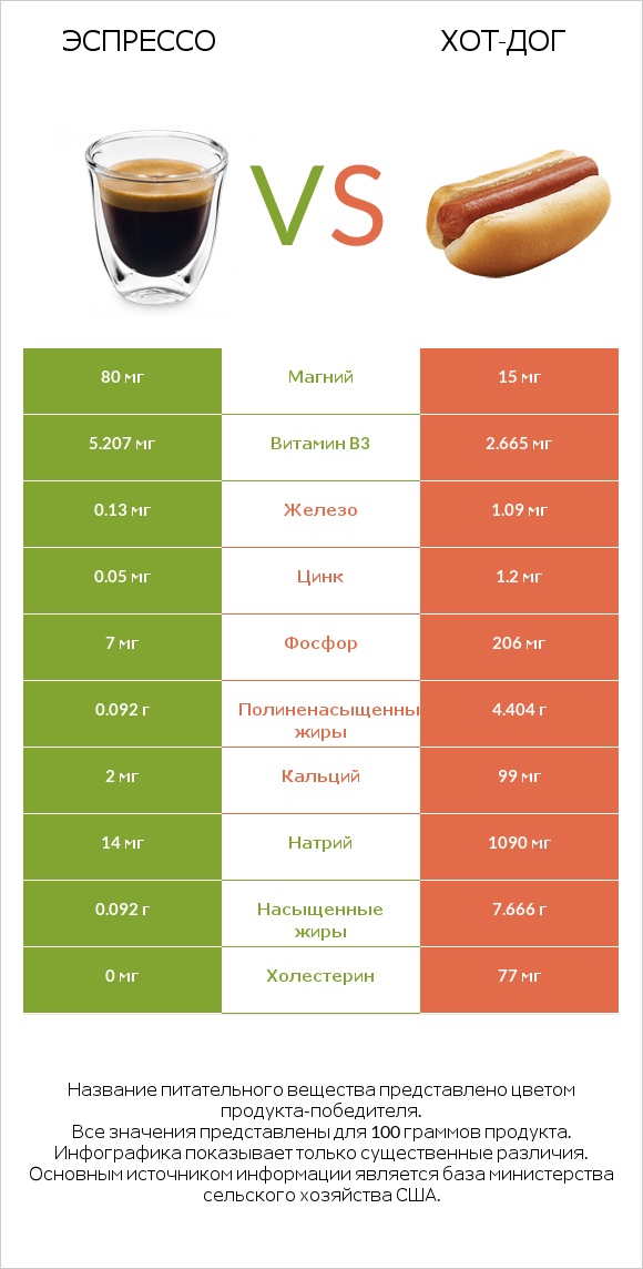 Эспрессо vs Хот-дог infographic