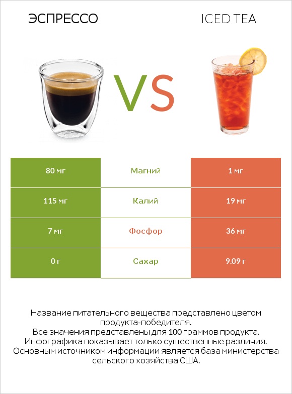 Эспрессо vs Iced tea infographic