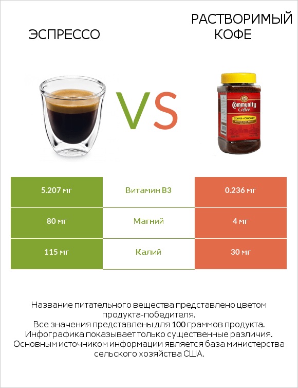 Эспрессо vs Растворимый кофе infographic
