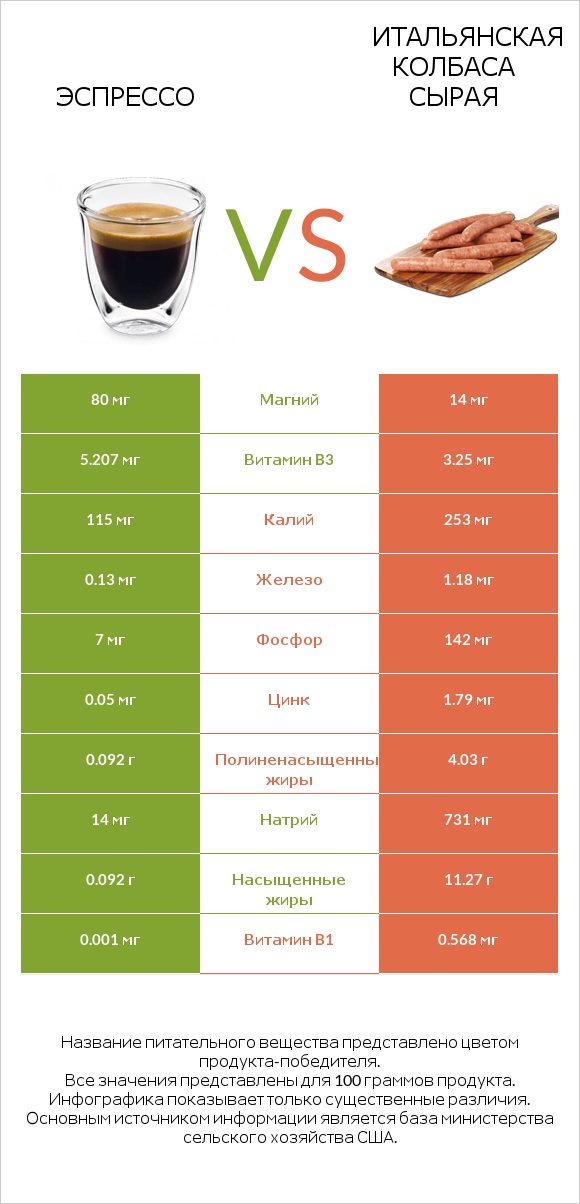 Эспрессо vs Итальянская колбаса сырая infographic