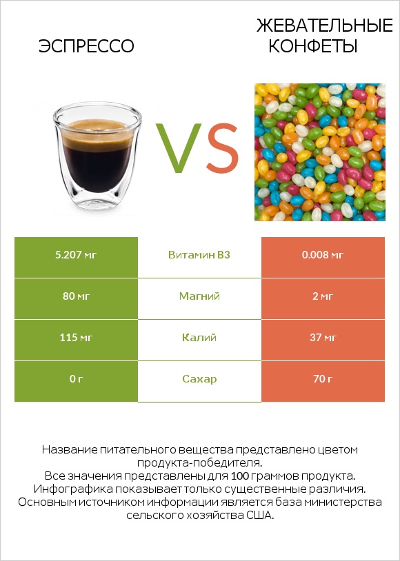 Эспрессо vs Жевательные конфеты infographic