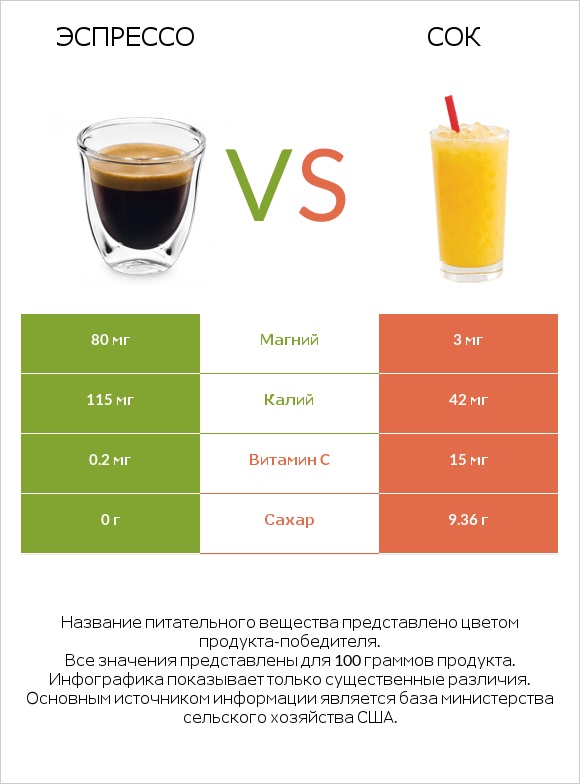 Эспрессо vs Сок infographic