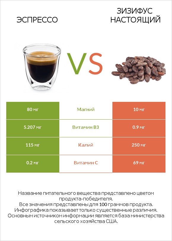 Эспрессо vs Зизифус настоящий infographic