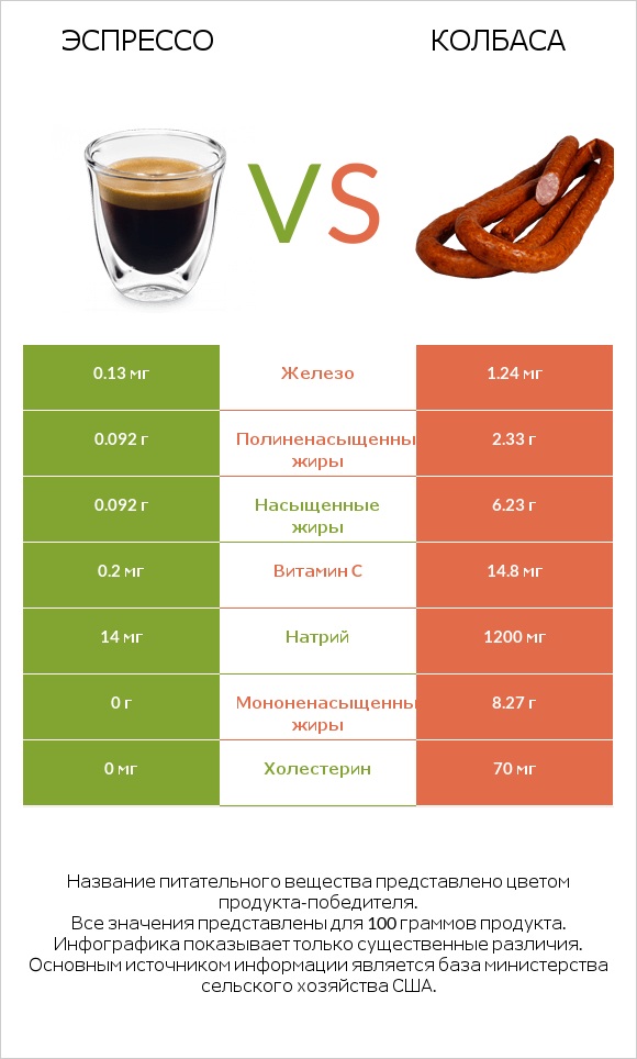 Эспрессо vs Колбаса infographic