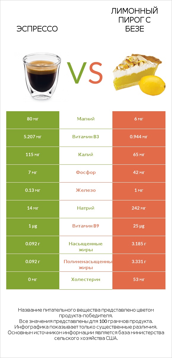 Эспрессо vs Лимонный пирог с безе infographic