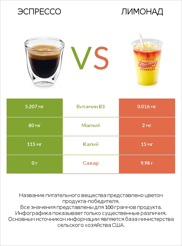 Эспрессо vs Лимонад infographic