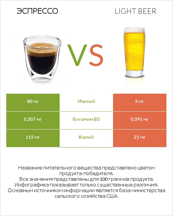 Эспрессо vs Light beer infographic