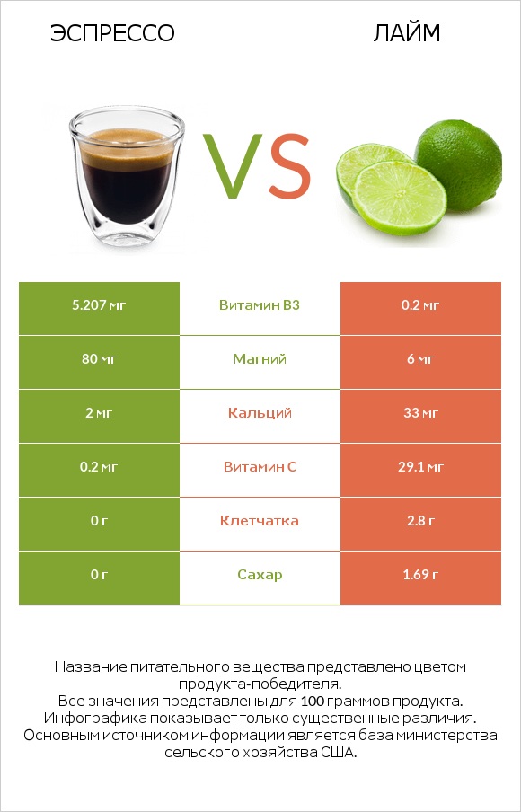 Эспрессо vs Лайм infographic