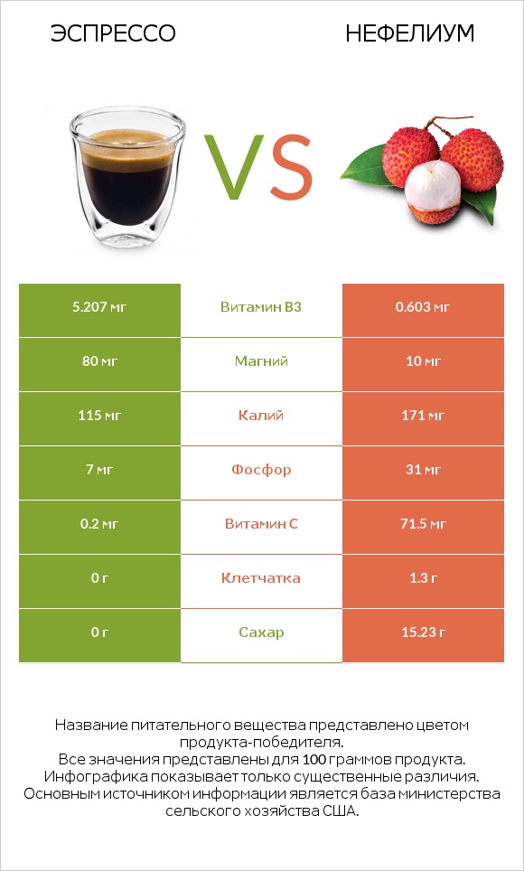 Эспрессо vs Нефелиум infographic